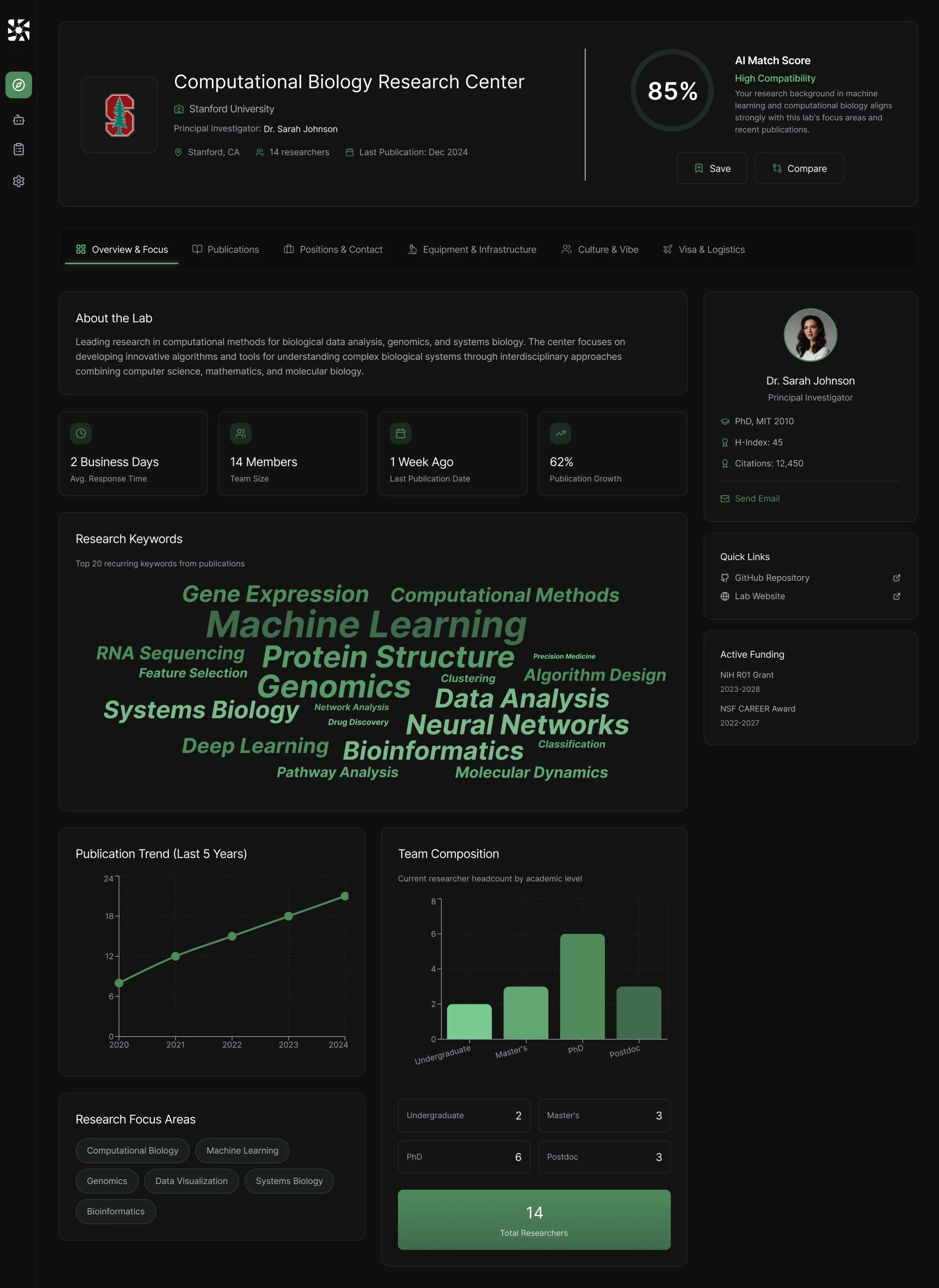 explore — lab profile overview